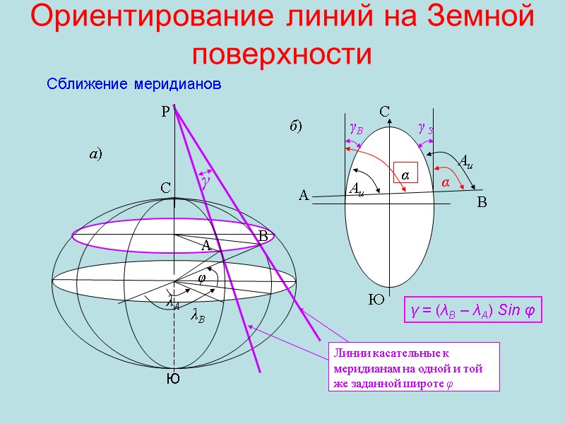 Ориентирование линий на Земной поверхности γ = (λВ – λА) Sin φ Сближение меридианов